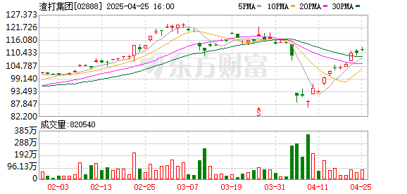 一直牛配资 渣打证券（中国）正式展业后首份年报：2024年营收2050万元 净利润亏损7809万元