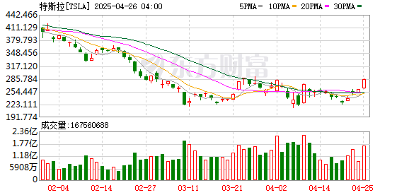 中国星配资 特斯拉涨幅扩大至5%