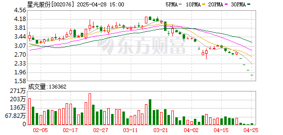 股王配资 因业绩预告“与实际差异较大”等 星光股份及高管收监管函