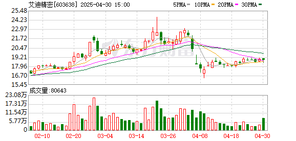 宝尚配资 艾迪精密：第五届监事会第四次会议决议公告
