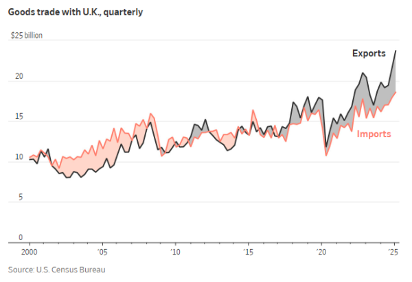 掌上策略 特朗普拿捏了“唯一的软柿子”？一文读懂：英美贸易格局究竟如何