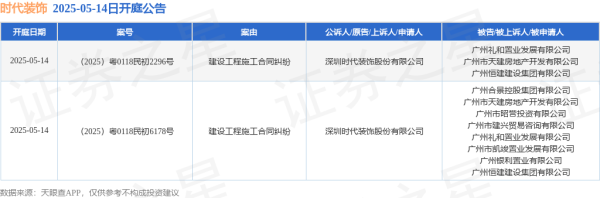 天天配资 时代装饰作为原告/上诉人的2起涉及建设工程施工合同纠纷的诉讼将于2025年5月14日开庭