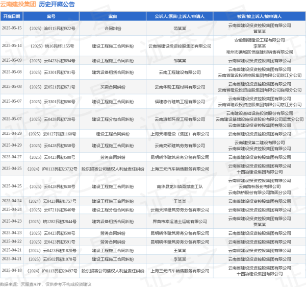 盈通配资 云南建投集团作为原告/上诉人的1起涉及建设工程施工合同纠纷的诉讼将于2025年5月14日开庭
