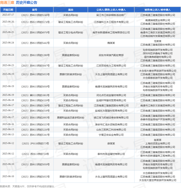 益配资 南通三建作为被告/被上诉人的1起涉及建筑设备租赁合同纠纷的诉讼将于2025年5月14日开庭