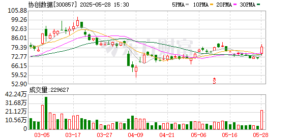 信悦网配资 40亿！协创数据再度大手笔购买服务器 年内披露金额已接近去年全年营收