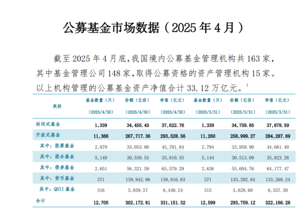 昊天优配 33.12万亿元！公募基金规模创历史新高！