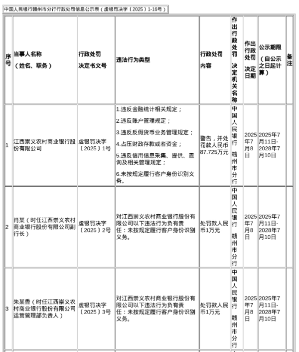 赣州达慧 江西崇义农商行被罚87.725万，涉多项违规行为