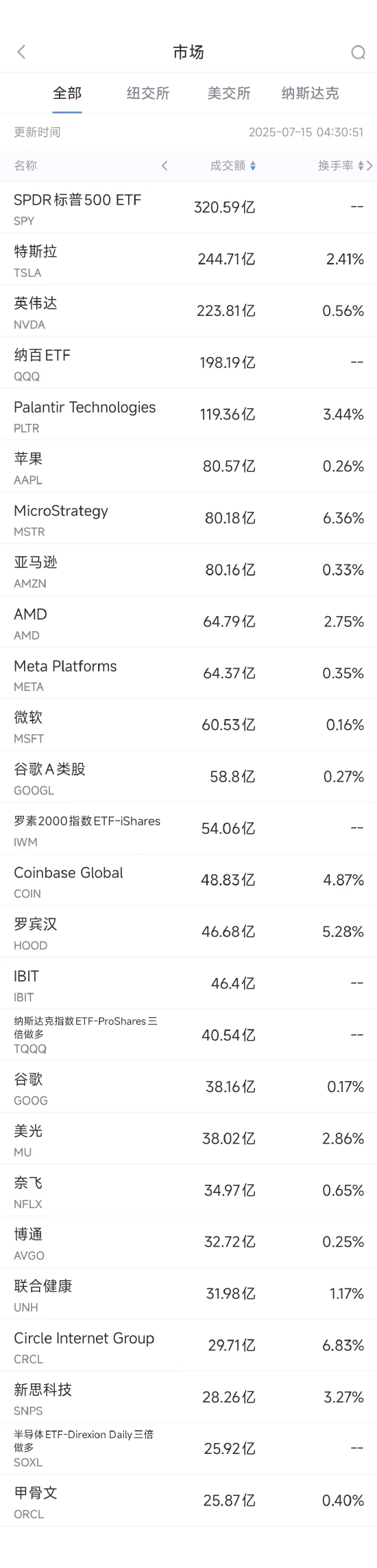 胜亿配资 7月14日美股成交额前20：DBS分析师上调英伟达目标价至180美元