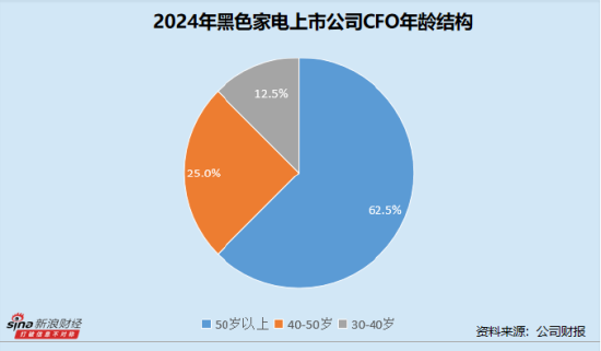 淘配网配资 黑色家电业CFO群体观察：*ST高斯贺丽楠最高学历为大专  创维数字王茵年薪缩水超200万元