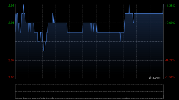 富隆咨询 绿城管理控股9月2日斥资86.4万港元回购30万股
