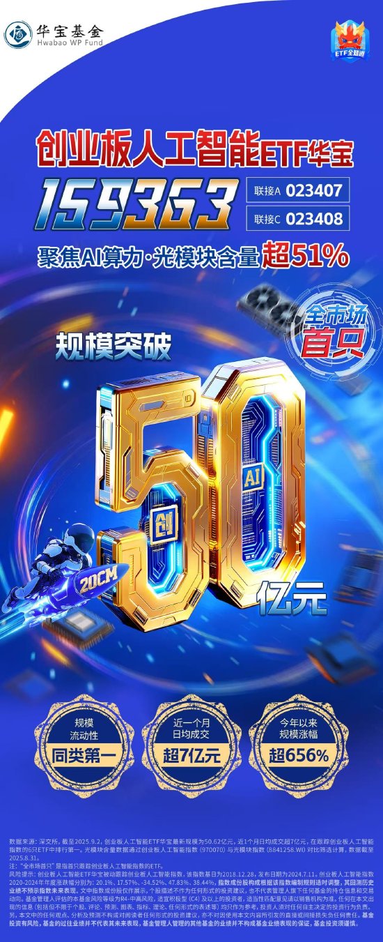 钱投网 聚焦AI算力，光模块含量超51%！创业板人工智能ETF（159363）规模突破50亿元创新高！