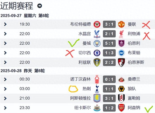 赢盈配资 英超第6轮成为Big6噩梦 2胜1平3负 红魔无底线 红蓝两军短板大